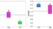 Grafting based DNA methylation alteration of snoRNAs in upland cotton (Gossypium L.)