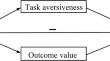 Task aversiveness and outcome value mediate the relationship between self-control and academic procrastination among primary school students