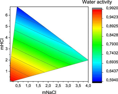 Thermodynamic Properties of NaCl-HCl(aq) and HCl-NaCl-KCl(aq) at a Temperature of 298.15 K