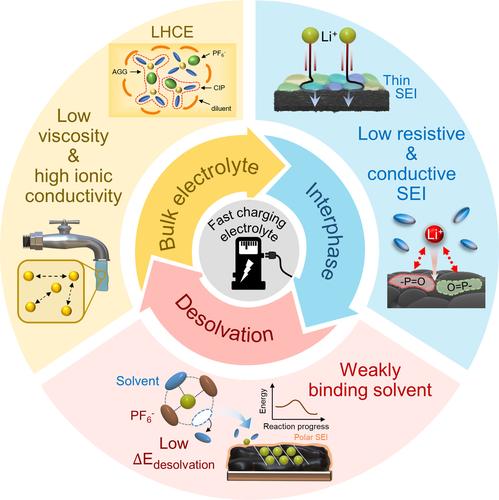 Unlocking fast-charging capabilities of lithium-ion batteries through liquid electrolyte engineering