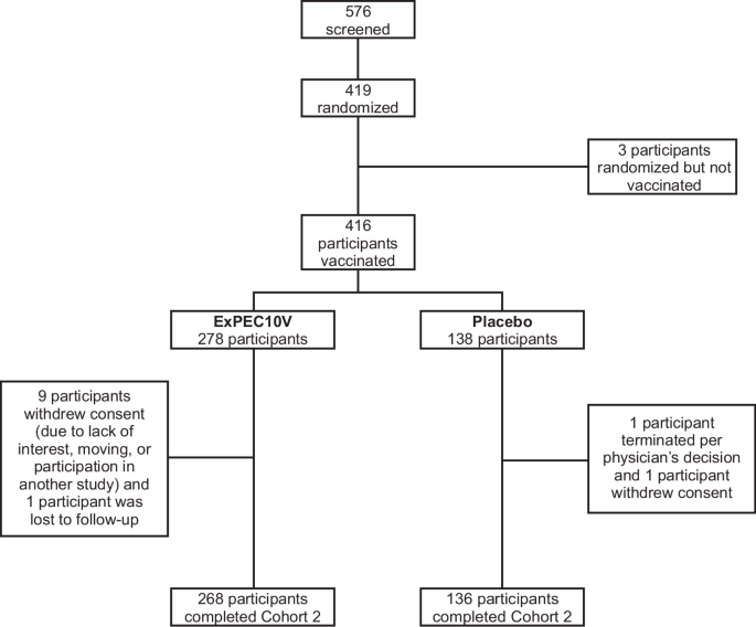 A randomized phase 1/2a trial of ExPEC10V vaccine in adults with a history of UTI.