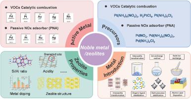 Progress in the construction strategy of noble metal active sites for zeolite-based PNA and VOCs catalysts