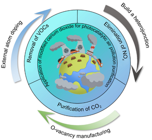 Application of modified cerium dioxide for photocatalytic air pollution purification