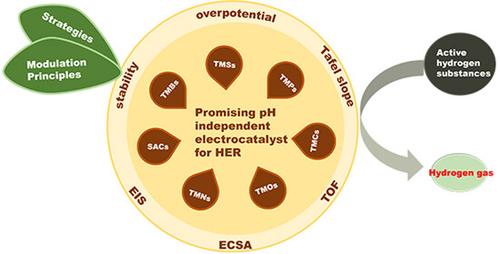 Design of pH‐universal electrocatalysts for hydrogen evolution reaction