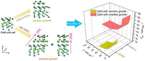 Tuning the active plane and crystallinity of GaN microcrystals for high-performance supercapacitors through potassium nitrate-mediated synthesis