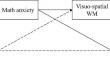 The interplay between ego-resiliency, math anxiety and working memory in math achievement.