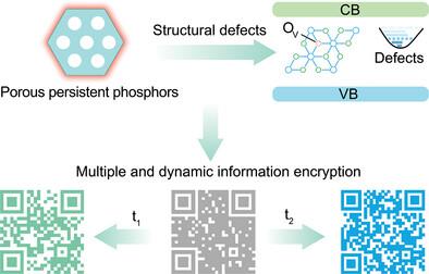 Defect Regulation Strategy of Porous Persistent Phosphors for Multiple and Dynamic Information Encryption
