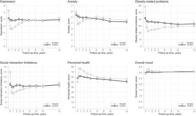 Fifteen-year changes in health-related quality of life after bariatric surgery and non-surgical obesity treatment