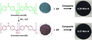 Thermal conductivity of polyaniline reinforced epoxy resin