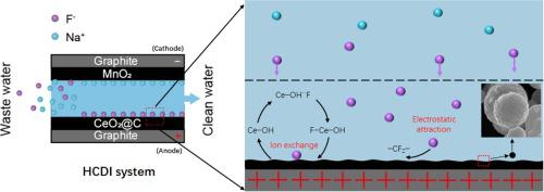 Efficient fluoride removal in hybrid capacitive deionization enabled by Ce-Zn-MOF-derived CeO2@C and birnessite electrodes