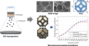 Multiscale acoustical study on graphene oxide impregnated polyurethane foam