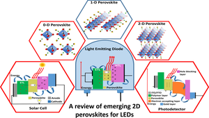 Recent advances in two-dimensional perovskite materials for light-emitting diodes.