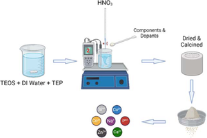 Optimization of the sol–gel synthesis parameters on Zn–Cu–Co-doped silicate-based bioactive glass for tissue repair