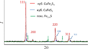 Structural and Chemical Transformations of Isocubanite CuFe2S3 Upon Cooling from the Melting Point