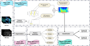 Machine Learning for Epilepsy: A Comprehensive Exploration of Novel EEG and MRI Techniques for Seizure Diagnosis