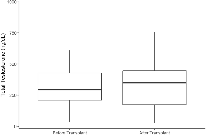 Changes in post-transplant serum testosterone levels in men undergoing lung transplantation: a pilot study using the TriNetX Research Network.