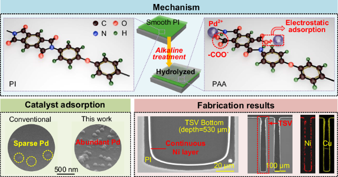 An ultra-deep TSV technique enabled by the dual catalysis-based electroless plating of combined barrier and seed layers.