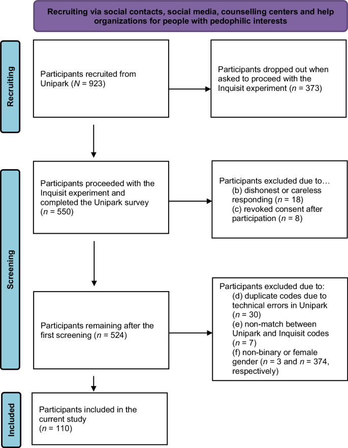 Explicit measures for emotional congruence with children are related to sexual interests in a male community sample, but not implicit measures.