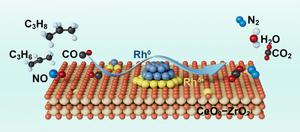 The structure–activity relationships of Rh/CeO2–ZrO2 catalysts based on Rh metal size effect in the three-way catalytic reactions