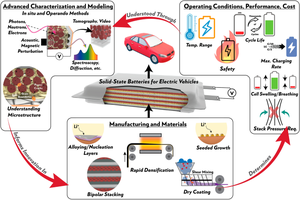 Recent progress and challenges for manufacturing and operating solid-state batteries for electric vehicles