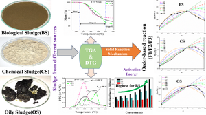 Investigations in pyrolysis kinetics of sludges of different origins: chemical sludge, biological sludge and oily sludge