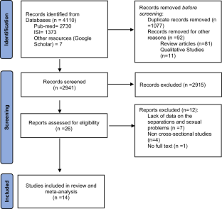 The prevalence of sexual problems in the divorced population and the prevalence of separation in populations with sexual problems: a meta-analysis.