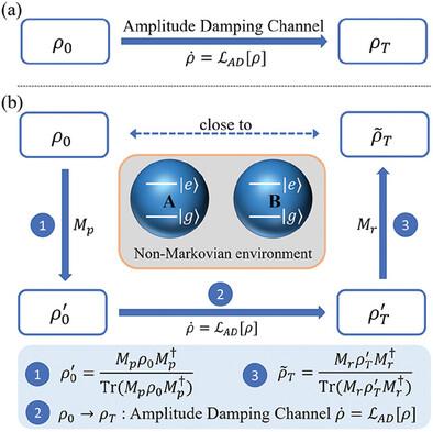 Entanglement Protection Using Weak Measurement in Non-Markovian Environment