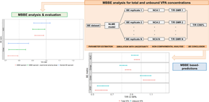 Model-Based Bioequivalence Analysis to Assess and Predict the Relative Bioavailability of Valproic Acid Formulations.