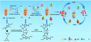 Preparation of bifunctional electrocatalyst by recycling heavy metal ions from wastewater using EDTAD-functionalized MOF as highly efficient adsorbent