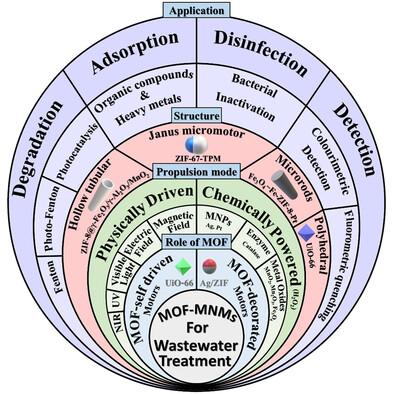 Metal-Organic Framework-Based Micro-/Nanomotors for Wastewater Remediation