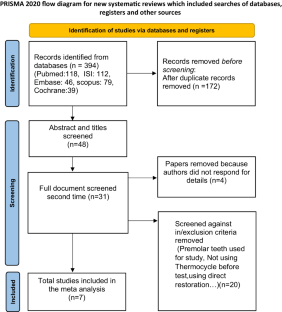 Enhancing subgingival margin restoration: a comprehensive review and meta-analysis of deep margin elevation’s impact on microleakage