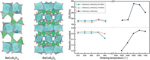 Effect of LiF and LBSCA glass on the microwave dielectric properties of 0.5BaCuSi4O10–0.5BaCuSi2O6-based ceramics for LTCC applications