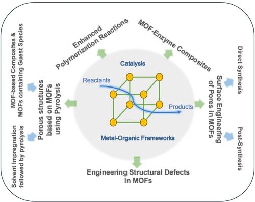 From Structure to Catalysis: Advances in Metal-Organic Frameworks-Based Shape-Selective Reactions