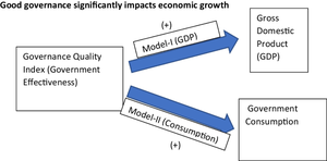 Rethinking of Government Institutions and Governance Quality Indicators on Economic Growth in Sub-Saharan African Countries