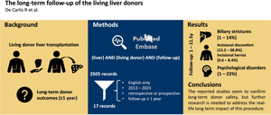 The long-term follow-up of the living liver donors.