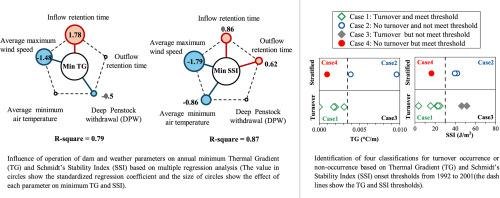 Factors contributing to the minimum water column stability and timing of the winter turnover in the Ogouchi reservoir.