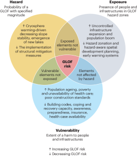 Understanding the risk of glacial lake outburst floods in the twenty-first century