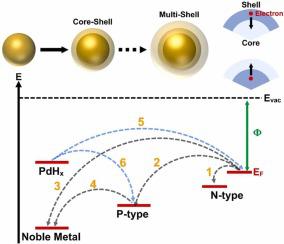 Metal oxide semiconductor-based core-shell nanostructures for chemiresistive gas sensing: A review