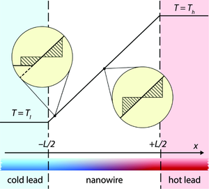 Effects of ballistic transport on the thermal resistance and temperature profile in nanowires