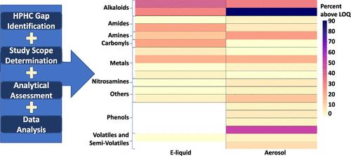 Harmful and Potentially Harmful Constituents in E-Liquids and Aerosols from Electronic Nicotine Delivery Systems (ENDS)