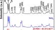 Hydrothermal synthesis of bismuth-doped tungsten trioxide (Bi-WO3) for photocatalytic hydrogen production application