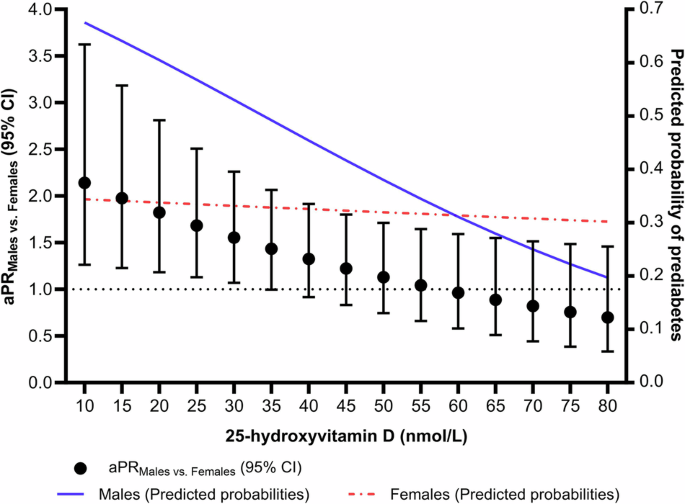 Sex differences in the association between vitamin D and prediabetes in adults: A cross-sectional study.