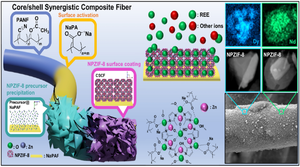 Synergistic Effect of Core/Shell-Structured Composite Fibers: Efficient Recovery of Rare-Earth Elements from Spent NdFeB Permanent Magnets