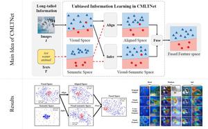 Cross-modal learning using privileged information for long-tailed image classification