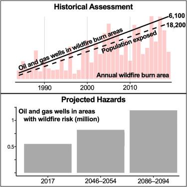 Wildfires increasingly threaten oil and gas wells in the western United States with disproportionate impacts on marginalized populations