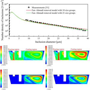 A Model Study on Collision–Coalescence, Transport, and Removal Behavior of Non-metallic Inclusions in a Single-Strand Tundish