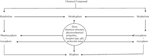 Structure-activity relationship of pharmacophores and toxicophores: the need for clinical strategy.