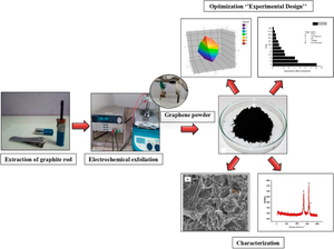 Response surface modeling and optimization of graphene production by the electrochemical exfoliation of graphite from waste battery (Zn/C)