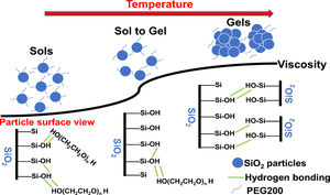 Investigation of factors affecting the thermal stability of silica-based shear thickening fluids