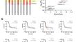 Fine mapping and candidate gene analysis of Dravet syndrome modifier loci on mouse chromosomes 7 and 8.